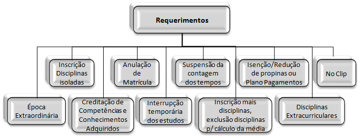 Figura 5.5 Descrição dos processos englobados no Macroprocesso Emissão de Documentos.