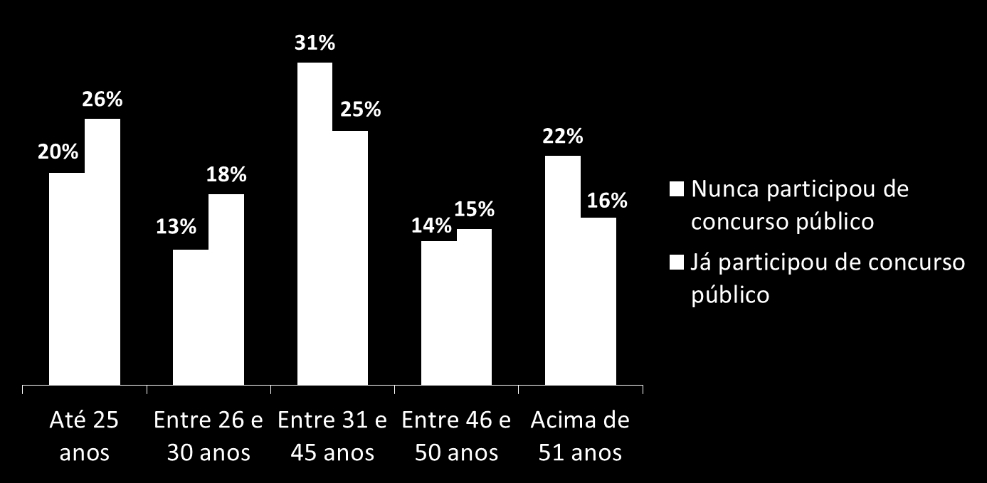 6.2 Comparação por faixa etária entre quem nunca participou X quem