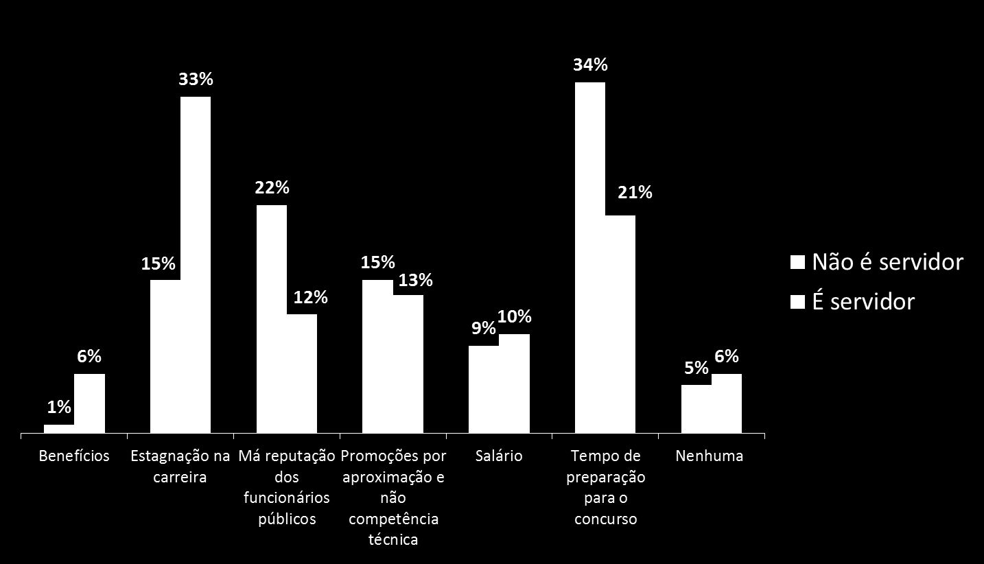 9.1 Percepção de quem é e quem não é servidor em