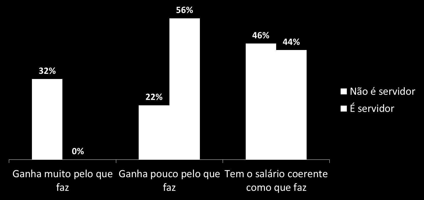 11.1 Percepção de quem é e quem não é servidor em relação ao valor