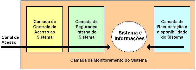 serviço está funcionando corretamente, atuando na camada de monitoramento do sistema. A figura 3.1, ilustra as quatro camadas se segurança.