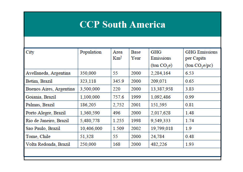 América do Sul 10 inventários Capacitação das cidades: a) coleta de dados, b)identificação, análise e implementação de programas e políticas; Rede de