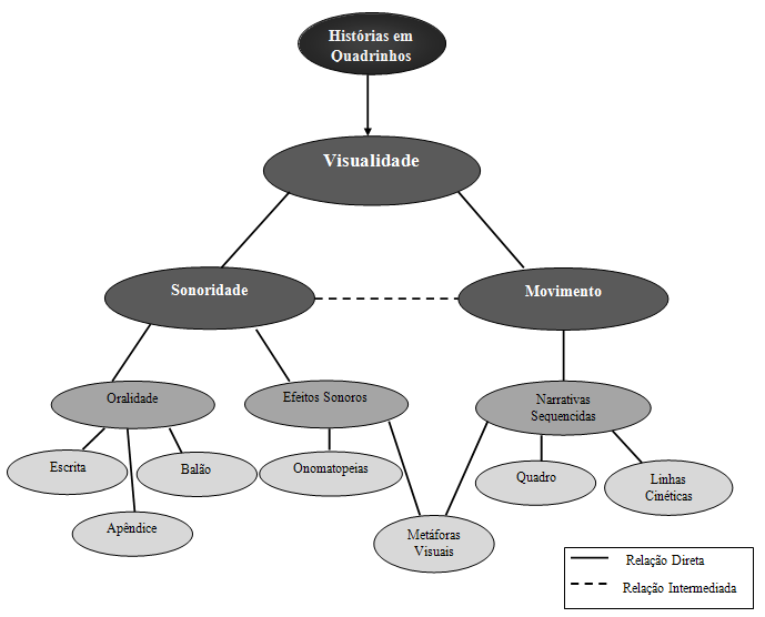 metáfora visual. E por fim, a narrativa sequenciada é representada pelo quadro, pelas linhas cinéticas e também pela metáfora visual.