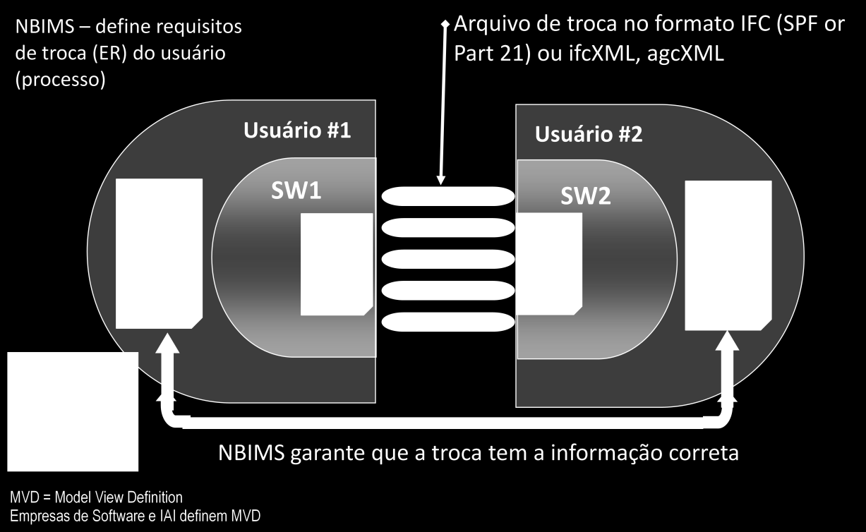 Requisitos de troca e MVD (Model View Definition) Quadro 8 ER e MVD.