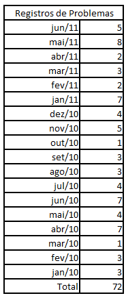 descrito abaixo: O montante de registros de problemas envolvidos no período está 101 Tabela 14 Base de Registros de Problemas A variação dos números de registros de problemas se dá devido ao fato de