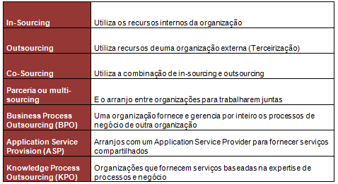 26 Desenho de métodos e métricas de mensuração: o Visa assegurar que os métodos existentes de mensuração possam fornecer as métricas adequadas para os serviços novos/alterados; o Considera os