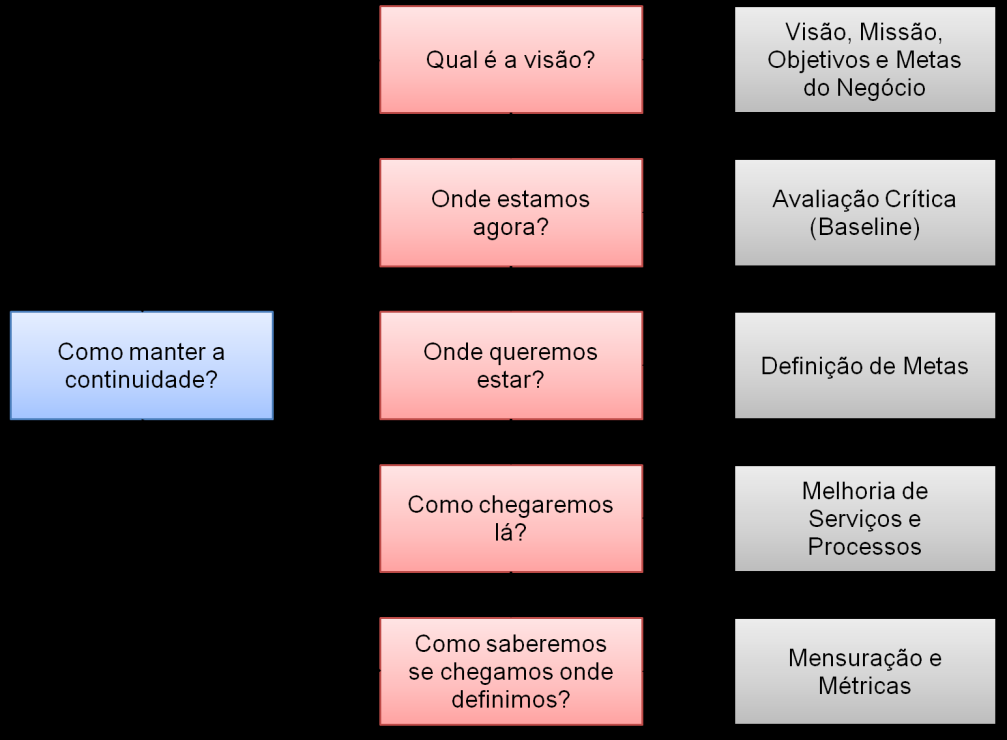 77 Plano de Melhoria de Serviço (PMS): É um plano documentado formal para implementar melhorias em um processo ou serviço de TI; Retorno Sobre Investimento (ROI): É uma medida de benefício esperado