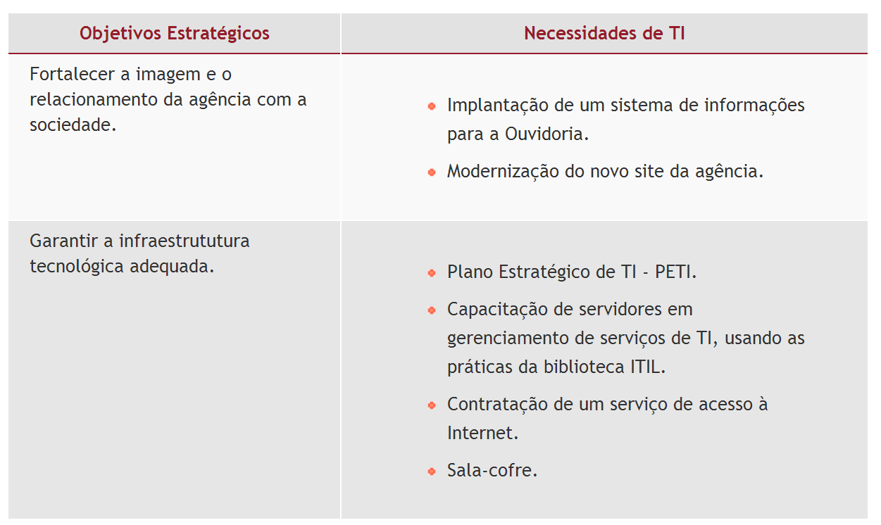 A tabela abaixo mostra um exemplo de alinhamento entre objetivos estratégicos e necessidades de TI. ENAP 3.