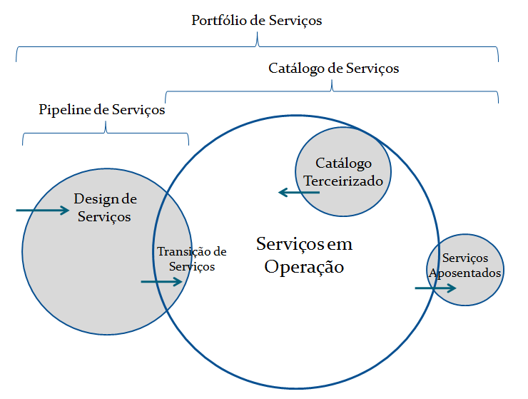 a administrarem serviços de TI de forma que estes tragam o maior benefício possível para o negócio.