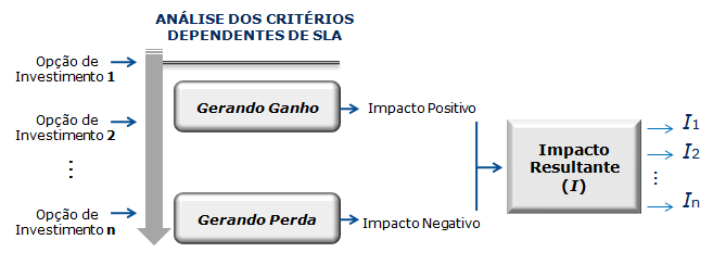 como ganho ou perda de mercado advinda de cumprimento ou violação de SLA, por exemplo possibilita o cálculo do Impacto Resultante esperado I para cada opção de investimento, como ilustrado na Figura