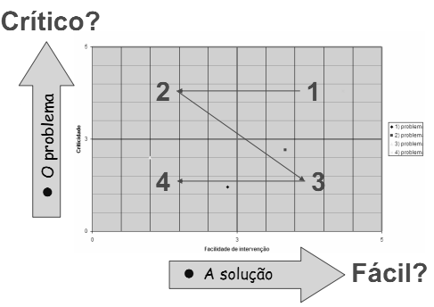 Figura 2 - Tríade característica-problema-solução Nesse sentido, a identificação de problemas nos processos de negócio fundamenta a proposição de soluções e melhorias organizacionais.