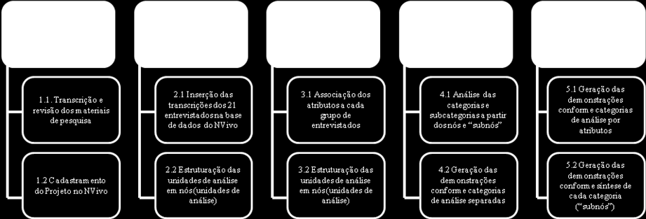 Para codificação e apresentação dos dados, utilizou-se a análise de conteúdo, que consiste na análise do texto coletado através das entrevistas, classificando sistematicamente o material coletado e