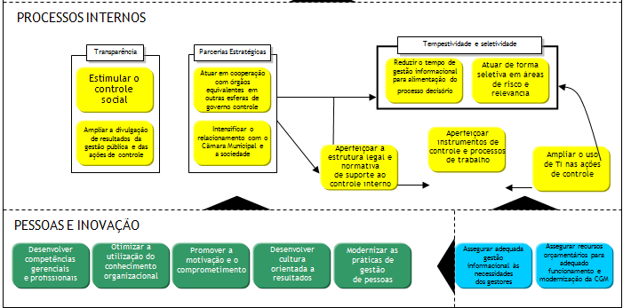 Controladoria na Coordenação dos