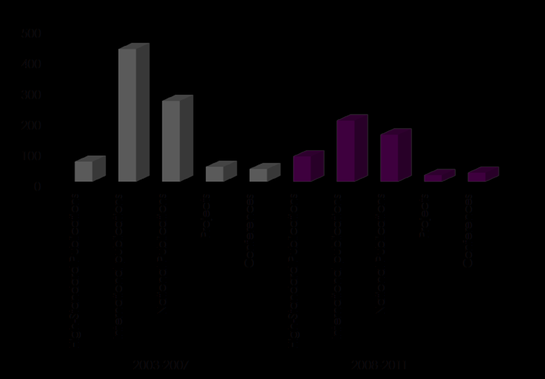 Productivity: COMPARISONS