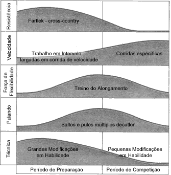 Período de Transição Este período é também chamado de período do descanso ativo. O final da temporada se anuncia e nós não queremos que os atletas percam tudo o que conquistaram.