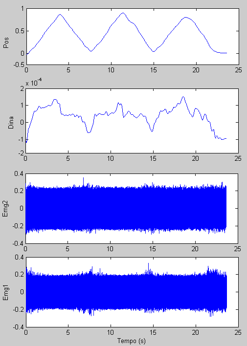 À medida que o movimento é realizado um terceiro ponteiro desloca-se sobre o painel indicando a real posição do antebraço.