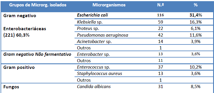 VAP permite o desenvolvimento de estratégias que tenham como objectivo a prevenção da infecção [25