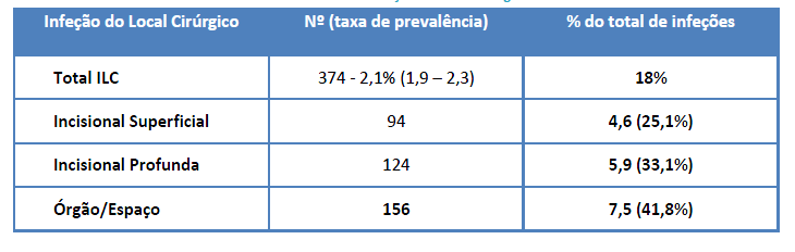 Os doentes que adquirem uma ILC têm 60% maior probabilidade de irem para uma unidade de cuidados intensivos, cinco vezes maior probabilidade de serem reinternados e duas vezes maior probabilidade de