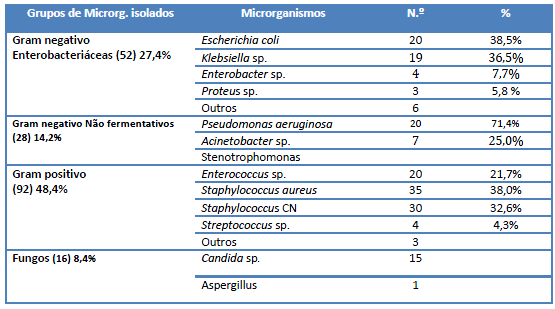 Tabela 8: Microrganismos isolados nas INCS [4] Em 8,8% dos doentes com uma infecção da corrente sanguinea, registou-se a presença de um cateter vascular central e em 66,1% dos doentes a presença de