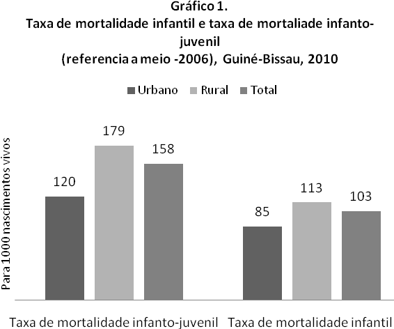 APRESENTAÇÃO E COMENTÁRIOS SOBRE OS RESULTADOS MORTALIDADE INFANTIL As taxas de mortalidade infantil e infanto-juvenil foram calculados segundo uma técnica de estimação indirecta conhecido pelo nome