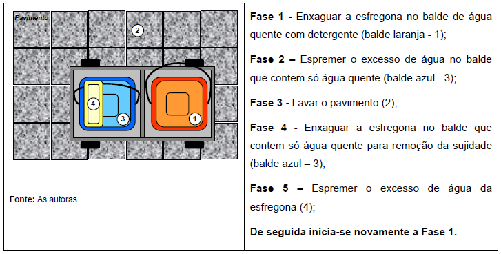 MANUAL DE CONTROLO DE INFEÇÃO 51/52 ANEXO 3 COMO UTILIZAR O DUPLO BALDE Na lavagem do pavimento deve ainda ter-se em conta que: - A esfregona deve ser agitada dentro de cada balde e bem espremida; -