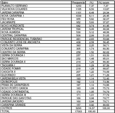 68 De acordo com estudos realizados pelo Município, esses dados sociais negativos concentramse em 27 bairros, os quais acumulam ainda os menores índices de escolaridade, ocupação, padrões de