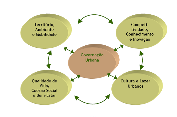 Capítulo 1 -Ciclo de Vida das Cidades A revitalização urbana integra os conceitos já apresentados e é fruto de experiências em diversas cidades realizadas durante quase um século.