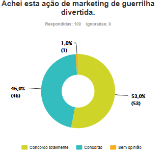 Na questão 2, pretendeu-se verificar as atitudes e opiniões face à identificação da ação de marketing de guerrilha com a loja/marca referenciada no Tubarão, onde 45% identificou de imediato a