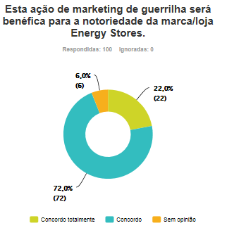 Ficou-se a saber que a grande maioria com 71% dos inquiridos concorda que a ação pode fortalecer a relação marca/loca com o cliente, 24% concorda totalmente, uma minoria de 5% não tem opinião.