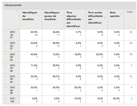 Tabela 13. Comparação dos dados da Questão 2: Identifiquei a marca/loja associada a esta ação de marketing de guerrilha em relação à idade em relação à idade.