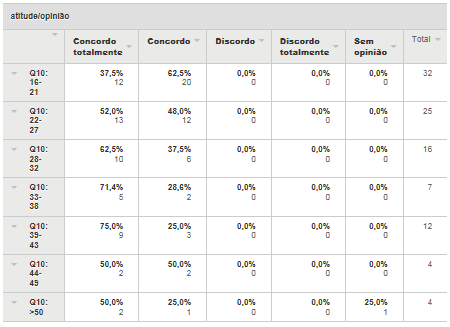 Tabela 14. Comparação dos dados da Questão 3: achei esta ação de marketing de guerrilha divertida, em relação à idade.