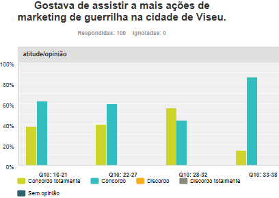 Na faixa etária dos 28 aos 32 anos, num total de 16 indivíduos, 31,3%, concordam totalmente, 68,8% concordam com a afirmação.