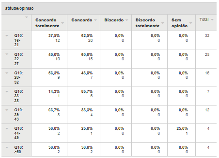 Tabela 17. Comparação dos dados da Questão 6: Gostava de assistir a mais ações de marketing de guerrilha na cidade de Viseu, em relação à idade.