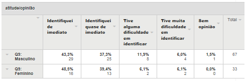 Na comparação da questão 1 em relação ao sexo, pretendeu-se comparar e descrever as atitudes e opiniões do sexo masculino e do sexo feminino face à afirmação da questão.