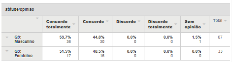 Na comparação da questão 2 em relação ao sexo, pretendeu-se comparar e descrever as atitudes e opiniões do sexo masculino e do sexo feminino relativamente se identificaram ou não a marca-loja