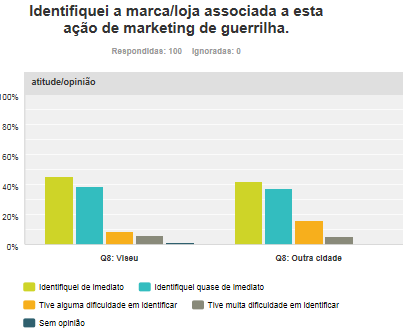 Tabela 30. Comparação dos dados da Questão 1: Já ouvi falar em marketing de guerrilha, em relação à localidade.