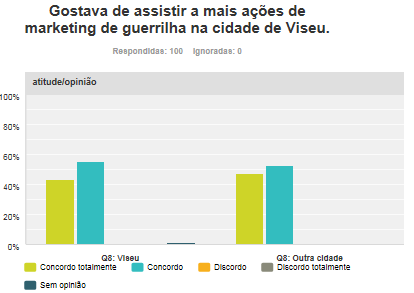 Tabela 34Comparação dos dados da Questão 5: Esta ação de marketing de guerrilha será benéfica para a notoriedade da marca/loja Energy Stores, em relação à localidade.