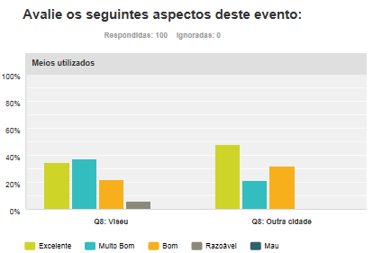 Tabela 35. Comparação dos dados da Questão 6: Gostava de assistir a mais ações de marketing de guerrilha na cidade de Viseu, em relação à localidade.