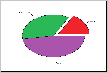 136 Ângelo José Gonçalves Bós Na opção Style podemos modificar a cor de cada uma das fatias. Nosso gráfico poderia ficar como na figura 7.14. Figura 7.14. Exemplo de gráfico tipo pizza, destacando a fatia atual.