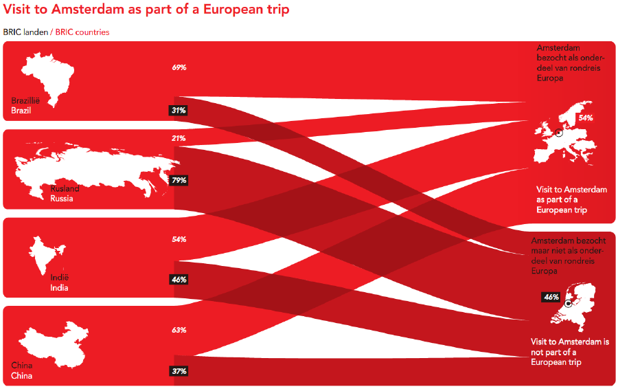 2. Perfil dos visitantes Amesterdão para os mercados emergentes Os BRIC têm-se revelado mercados de crescimento.