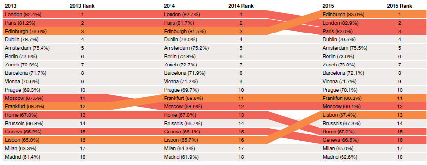 5. Previsões Rankings por taxa de ocupação De acordo com estudo da PWC (2), Amesterdão ocupa um dos lugares cimeiros na