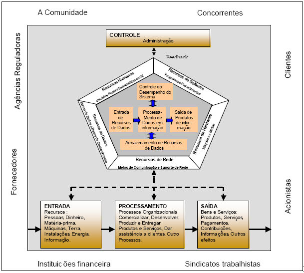 Capítulo 2 Tecnologia da Informação 25 Fonte: O Brien (2001) Figura 2 Complexidade dos Sistemas de Informação.