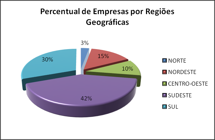 Capítulo 5 Tratamento e Análise dos Dados 56 Figura 9 - Porte da Empresa x Ramo de Atividade Um exame na Figura 9 evidencia resultados consistentes em relação aos dados obtidos na Tabela 4, onde a