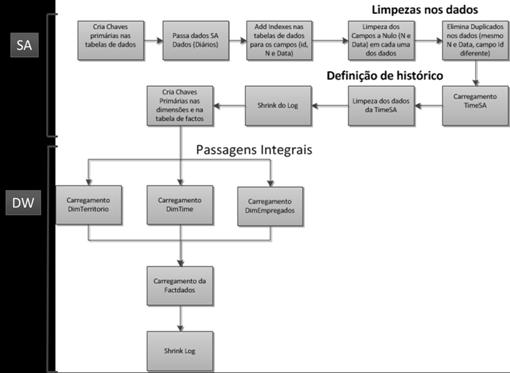 39 Figura 13 Diagrama da interactividade entre os Data Transformation Services 2 e 3.