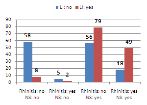 indivíduos sofrem ou sofreram de pneumonia e 17 (6.2%) de tuberculose pulmonar.