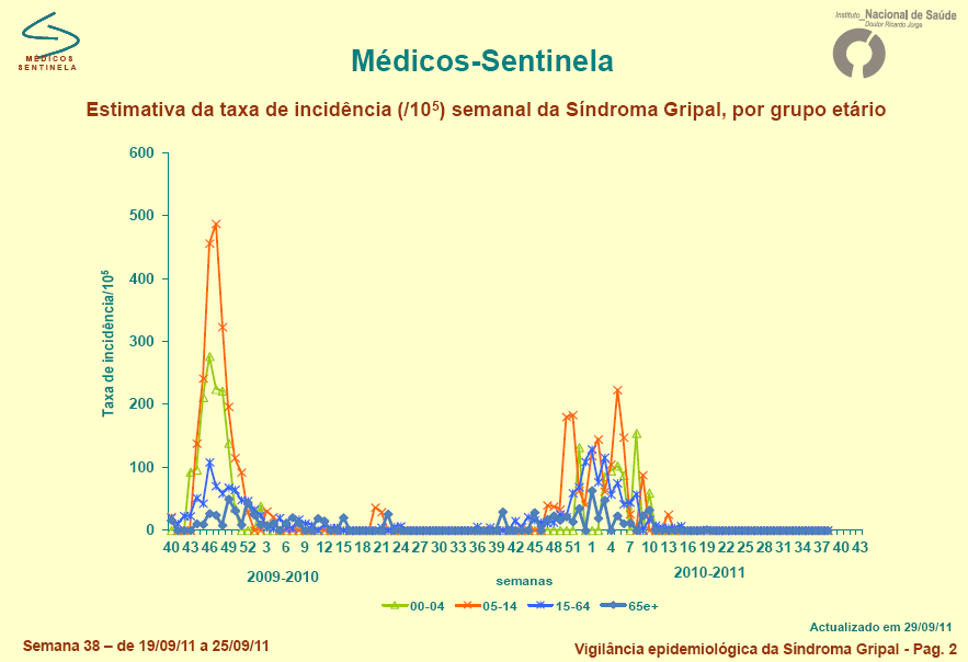 No Quadro I mostram-se os dados recolhidos pela rede de Médicos Sentinela e Serviços de Urgência do país e tratados e publicados pelo Instituto Nacional de Saúde Dr. Ricardo Jorge.