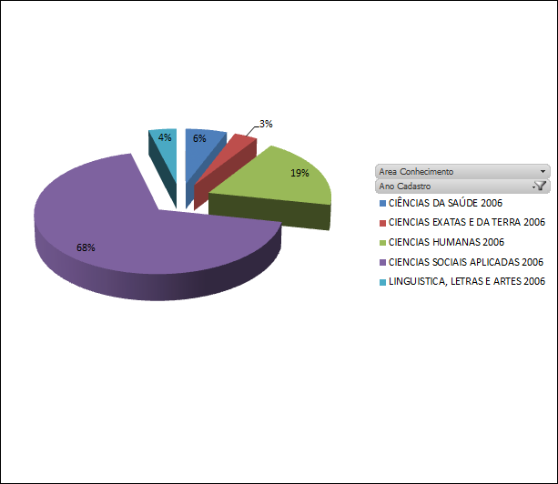 104 conhecimento por ano, ou seja, serão apresentados gráficos exclusivos da assistência para cada ano do programa. Figura 63: Percentual de área de conhecimento.