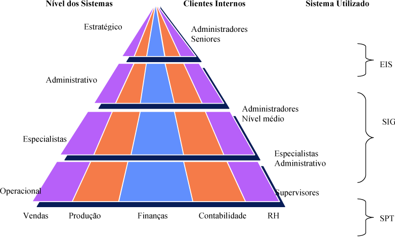 16 Assim sendo, na seção 2.2 são apresentados os tipos de sistemas de informação que auxiliam no processo de gestão das organizações. 2.2 Tipos de Sistemas de Informação Existem alguns tipos de sistemas de informação que atendem níveis diferentes em uma organização.