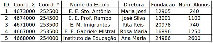 Representação de dados Geográficos Pontos As entidades representadas por objetos do tipo ponto, são