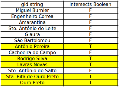 gid, intersects((select the_geom From